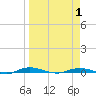 Welaka tide chart for Thursday, April 1, 2021