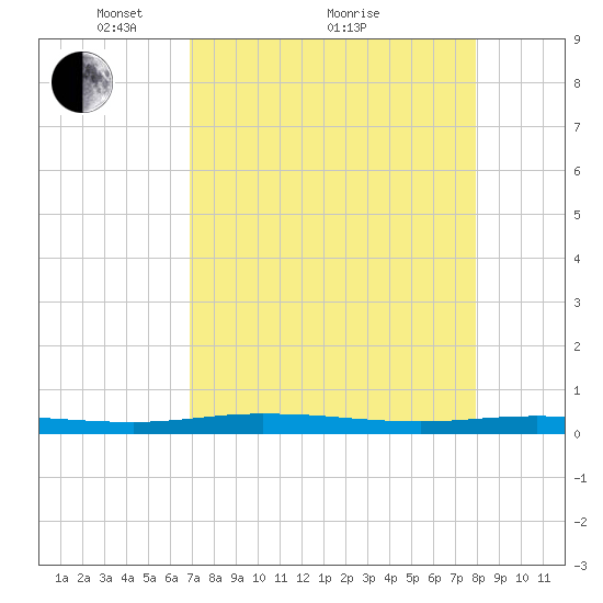 Welaka tide chart for Tuesday, April 20, 2021