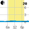 Welaka tide chart for Tuesday, April 20, 2021