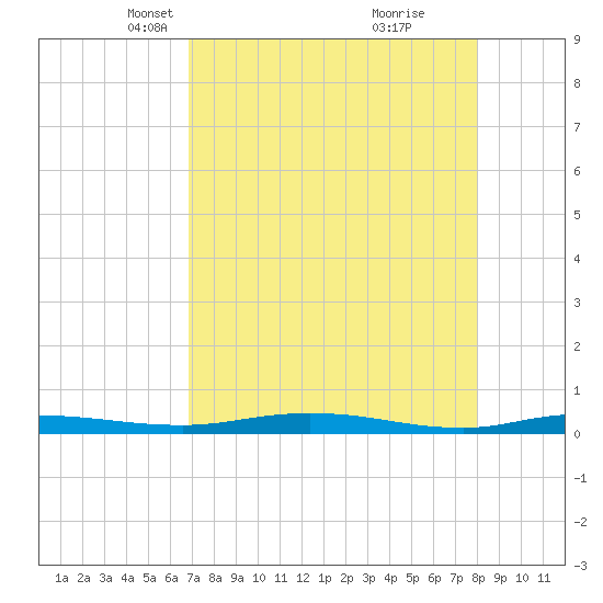 Welaka tide chart for Thursday, April 22, 2021