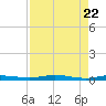 Welaka tide chart for Thursday, April 22, 2021