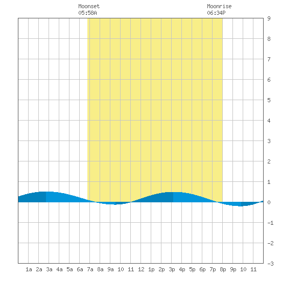 Welaka tide chart for Sunday, April 25, 2021