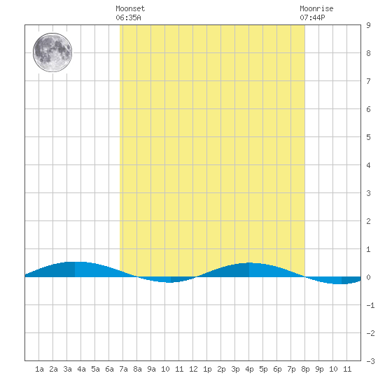 Welaka tide chart for Monday, April 26, 2021