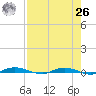 Welaka tide chart for Monday, April 26, 2021