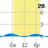 Welaka tide chart for Wednesday, April 28, 2021