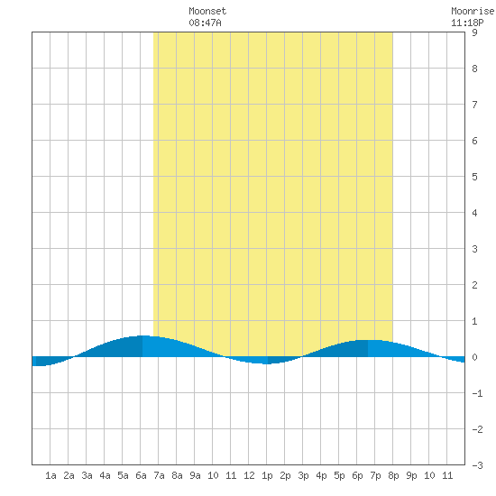 Welaka tide chart for Thursday, April 29, 2021