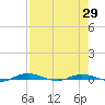 Welaka tide chart for Thursday, April 29, 2021