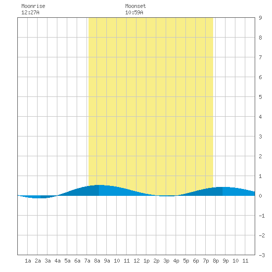 Welaka tide chart for Friday, April 2, 2021