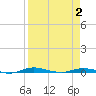 Welaka tide chart for Friday, April 2, 2021