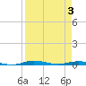 Welaka tide chart for Saturday, April 3, 2021