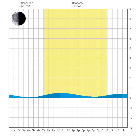 Welaka tide chart for Sunday, April 4, 2021