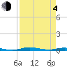 Welaka tide chart for Sunday, April 4, 2021