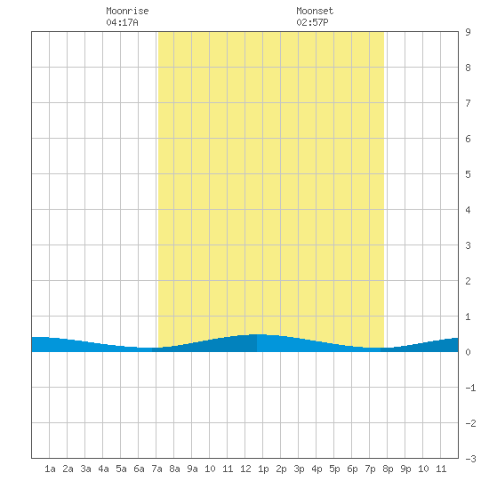 Welaka tide chart for Tuesday, April 6, 2021