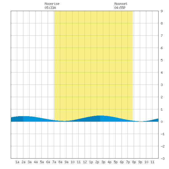 Welaka tide chart for Thursday, April 8, 2021