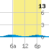 Welaka tide chart for Thursday, May 13, 2021
