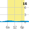 Welaka tide chart for Sunday, May 16, 2021