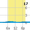 Welaka tide chart for Monday, May 17, 2021