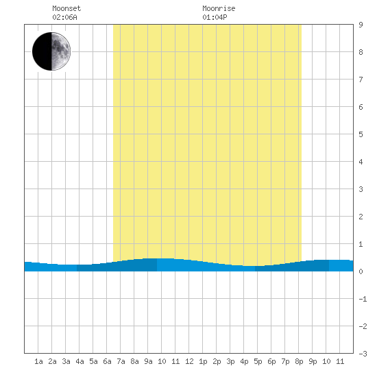 Welaka tide chart for Wednesday, May 19, 2021