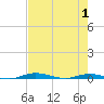 Welaka tide chart for Saturday, May 1, 2021