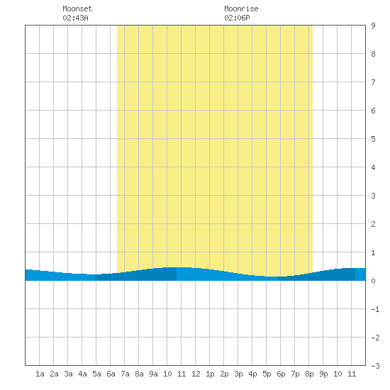 Welaka tide chart for Thursday, May 20, 2021
