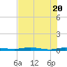 Welaka tide chart for Thursday, May 20, 2021
