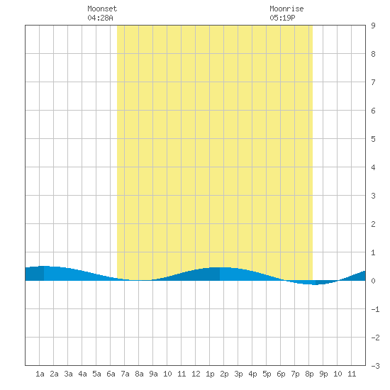 Welaka tide chart for Sunday, May 23, 2021