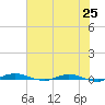 Welaka tide chart for Tuesday, May 25, 2021