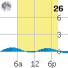 Welaka tide chart for Wednesday, May 26, 2021