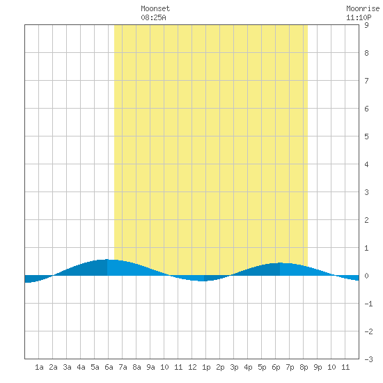 Welaka tide chart for Friday, May 28, 2021