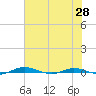 Welaka tide chart for Friday, May 28, 2021