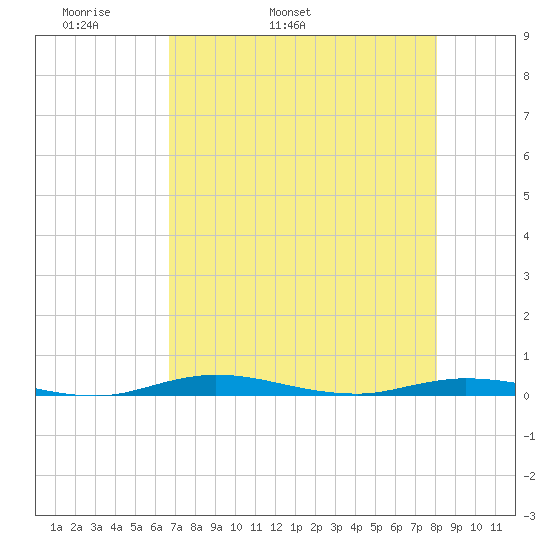 Welaka tide chart for Sunday, May 2, 2021