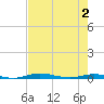 Welaka tide chart for Sunday, May 2, 2021