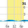 Welaka tide chart for Monday, May 31, 2021