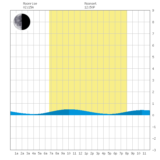 Welaka tide chart for Monday, May 3, 2021