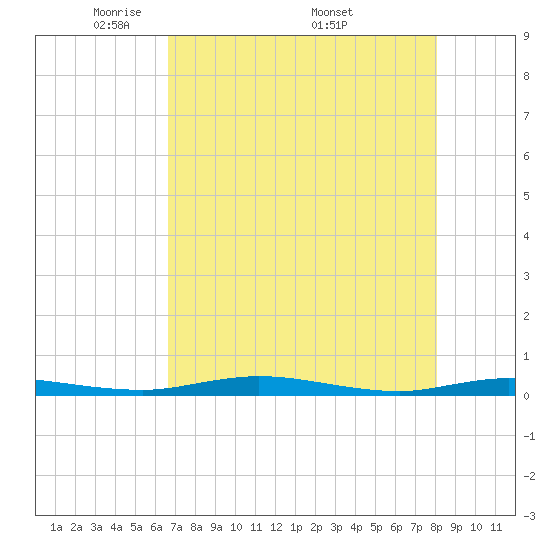 Welaka tide chart for Tuesday, May 4, 2021