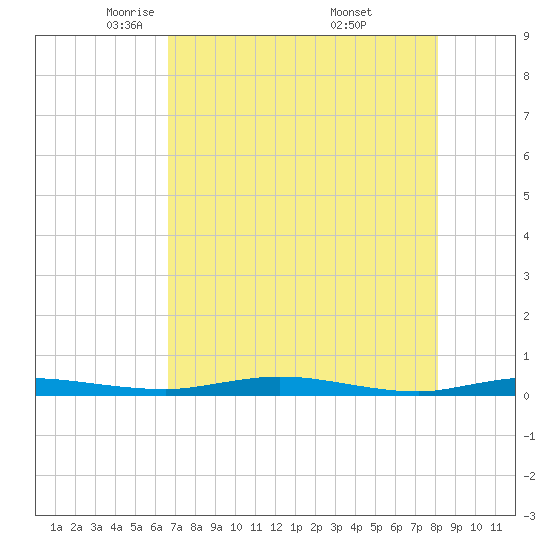 Welaka tide chart for Wednesday, May 5, 2021
