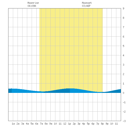 Welaka tide chart for Thursday, May 6, 2021