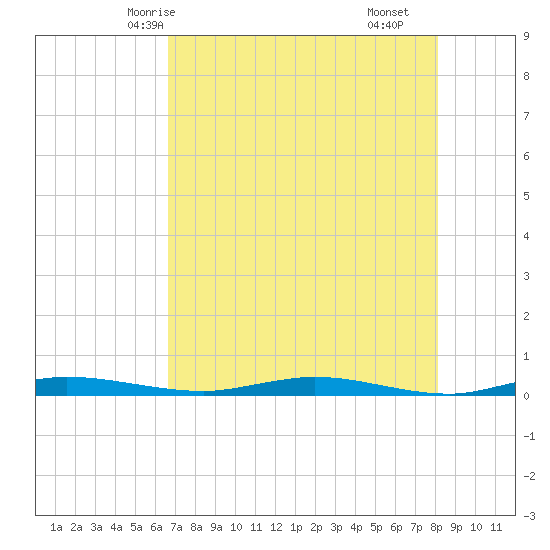 Welaka tide chart for Friday, May 7, 2021