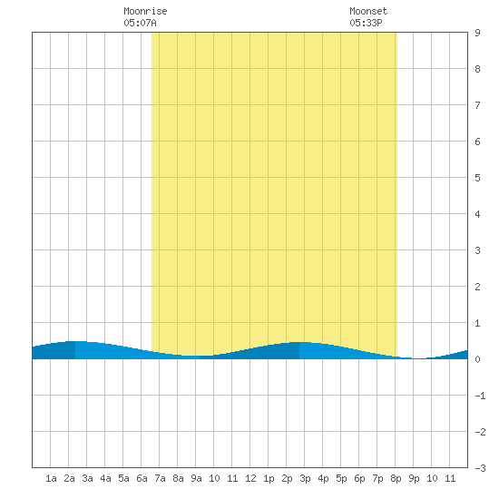 Welaka tide chart for Saturday, May 8, 2021