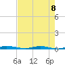 Welaka tide chart for Saturday, May 8, 2021