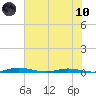 Welaka tide chart for Thursday, June 10, 2021