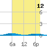 Welaka tide chart for Saturday, June 12, 2021