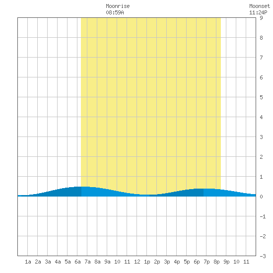 Welaka tide chart for Sunday, June 13, 2021