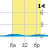 Welaka tide chart for Monday, June 14, 2021