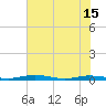 Welaka tide chart for Tuesday, June 15, 2021