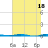 Welaka tide chart for Friday, June 18, 2021