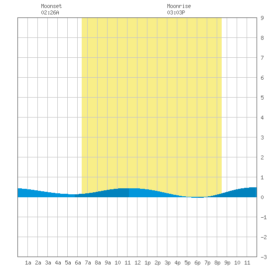 Welaka tide chart for Saturday, June 19, 2021