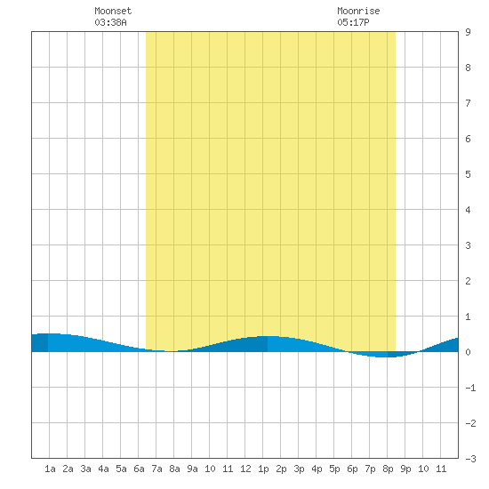 Welaka tide chart for Monday, June 21, 2021