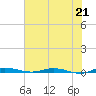 Welaka tide chart for Monday, June 21, 2021