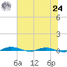Welaka tide chart for Thursday, June 24, 2021